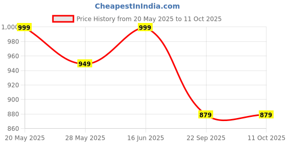 amazon.in Sleepyhead Premium Fiber Cushion Fillers, Set Of 5 (16X16, Grey,Microfiber) sleepyhead Price History Graph from 20 May 2025 to 11 Oct 2025
