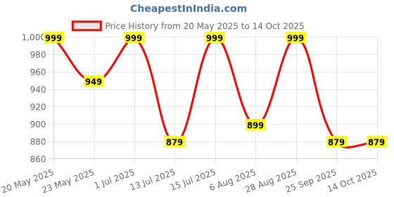 amazon.in Sleepyhead Premium Soft Chenille Throw for Sofa, Bed & Couch (72"X48" Inches Apple Green) Price History Graph from 20 May 2025 to 14 Oct 2025