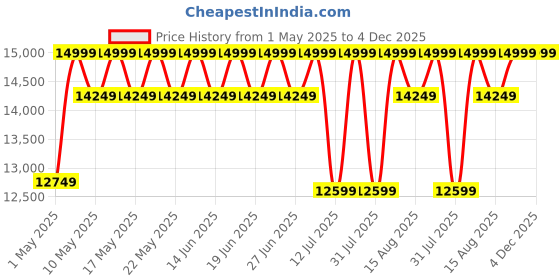 amazon.in Sleepyhead RX5 - Single Seater Leatherette Manual Recliner with Durable Spring Support | Stylish Upholstery | Snug Fit for Luxurious Comfort (Glossy Sandy Swag) Brown sleepyhead Price History Graph from 1 May 2025 to 3 Dec 2025
