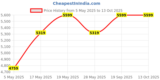 amazon.in Sleepyhead Yolo 1 Seater Ottoman (Fabric, Coco Brown) Price History Graph from 5 May 2025 to 13 Oct 2025