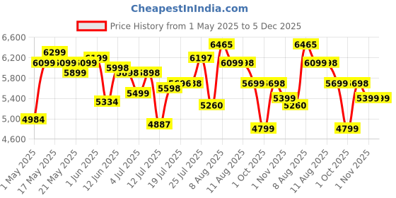 amazon.in SleepyHug AirCell Ortho Dual Comfort Plus 4 Inch Mattress |Reversible Hard & Soft | 2 Side |7 Years Warranty | Back Pain Relief| Orthopedic | Queen Bed Size White & Teal (LxWxH -72x60x4 Inch) sleepyhug Price History Graph from 1 May 2025 to 5 Dec 2025