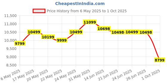 amazon.in SleepyHug AirCell Ortho Luxe Plus 6 inch Orthopedic Mattress, CoolFlow Memory Foam Mattress with Honeycomb Grid Perfect for King size Bed, for Back Pain Relief Firm yet Soft, Removable Cover (78x72x6) sleepyhug Price History Graph from 6 May 2025 to 1 Oct 2025