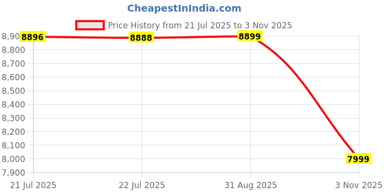 amazon.in SleepyHug AirCell Ortho Luxe Plus 6 inch Orthopedic Mattress CoolFlow Memory Foam Mattress with Honeycomb Grid Perfect for Queen size Bed, for Back Pain Relief Firm yet Soft, Removable Cover (78x60x6) Price History Graph from 21 Jul 2025 to 3 Nov 2025