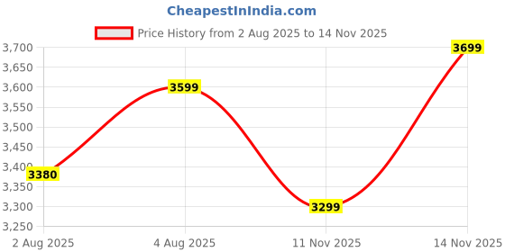 amazon.in SleepyHug Ortho SpineX Plus Mattress | 4 Inch HR Foam with AirCell Technology | 3-Zone Support for Back Pain Relief & Spine Alignment | 72x36x4 Inch (Single, Grey) | 5-Years Warranty Price History Graph from 2 Aug 2025 to 14 Nov 2025
