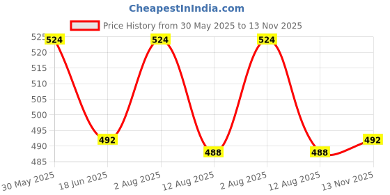 amazon.in sleepynuts Men's 2XL to 5XL Premium Half Sleeve Round Neck Plain Cotton Tshirt Regular Fit sleepynuts Price History Graph from 30 May 2025 to 13 Nov 2025