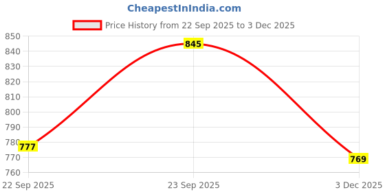 amazon.in Sleepynuts Women Full Sleeve Round Neck Fleece Sweatshirt sleepynuts Price History Graph from 22 Sep 2025 to 3 Dec 2025