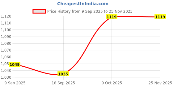 amazon.in sleepz by raymond Men Half Sleeve Regular Fit Solid Pattern Pure Cotton Round Neck Garment Kit (Size: XL)-AHQB00035-X4 Multi-Colour sleepz by raymond Price History Graph from 9 Sep 2025 to 24 Nov 2025