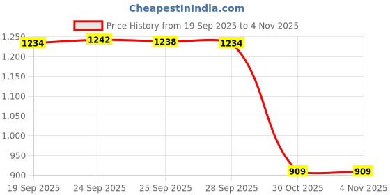 amazon.in raymond SleepZ Men Comfort Fit Solid Pattern Pure Cotton Round Neck Kurta Set raymond Price History Graph from 19 Sep 2025 to 1 Nov 2025