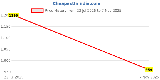 amazon.in raymond SleepZ Men Regular Fit Solid Pattern Cotton Polyester Blend Trackpant raymond Price History Graph from 22 Jul 2025 to 7 Nov 2025