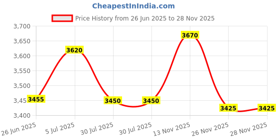 amazon.in Sleeve Adapter 5-3/16 Inch For 1 Inch Diameter Pole Brown Price History Graph from 26 Jun 2025 to 28 Nov 2025