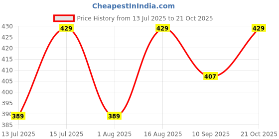 amazon.in traquila Sleeveless Bodycon Mini Dress for Women traquila Price History Graph from 13 Jul 2025 to 21 Oct 2025