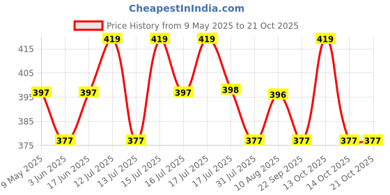 amazon.in prosharx Sleeveless Compression Workout Shirts | Athletic Training Tank Top for Sports & Fitness prosharx Price History Graph from 9 May 2025 to 21 Oct 2025