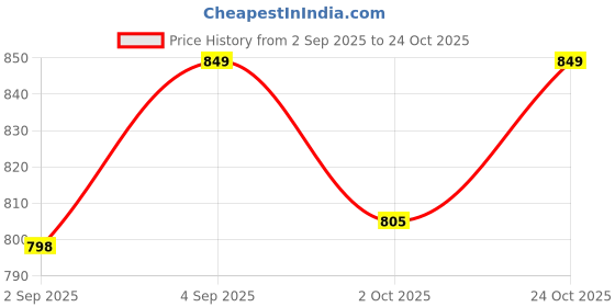 amazon.in cheekee Sleeveless Flare Jumpsuits with Sexy Backless Design, Flattering V-Waist Hip Pleat, and Breathable 4-Way Stretch Fabric (Black) cheekee Price History Graph from 2 Sep 2025 to 24 Oct 2025