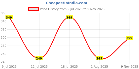 amazon.in juari be a gentleman Sleeveless Gym Vest for Men Black juari be a gentleman Price History Graph from 9 Jul 2025 to 9 Nov 2025