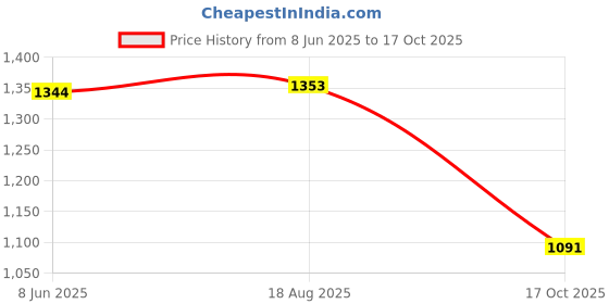 amazon.in favoroski Sleeveless Nehru Jacket with Mandarin Collar Waistcoat for Men (Light Blue) favoroski Price History Graph from 8 Jun 2025 to 17 Oct 2025