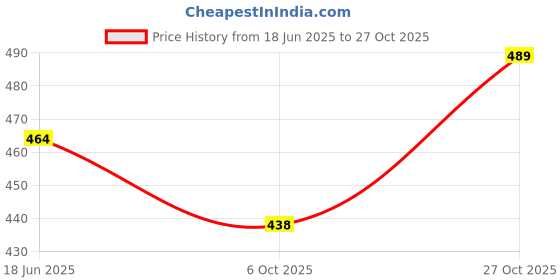 amazon.in rene Sleeveless Pure Cotton Red Women Blouse(D-005686-@@P) rene Price History Graph from 18 Jun 2025 to 27 Oct 2025