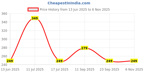 amazon.in leotude Sleeveless Regular Fit Cotton Blend Men's T-Shirt (Black Color) leotude Price History Graph from 13 Jun 2025 to 2 Nov 2025
