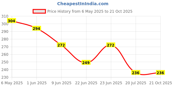 amazon.in rupa frontline Sleeveless Round Neck Vest for Men, 100% Cotton Material, Pack of 2 rupa frontline Price History Graph from 6 May 2025 to 20 Oct 2025