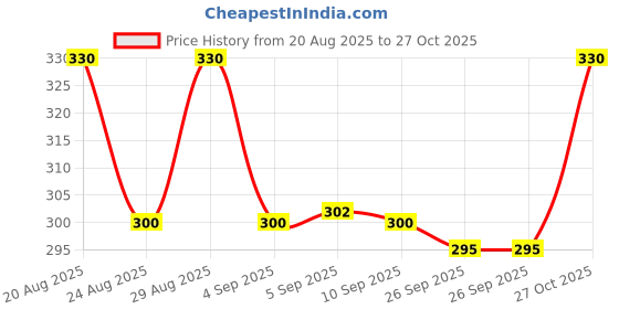 amazon.in rupa frontline Sleeveless Round Neck Vest for Men, 100% Cotton Material, Regular Fit, Pack of 2 rupa frontline Price History Graph from 20 Aug 2025 to 27 Oct 2025