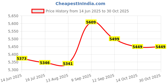 amazon.in bannt Sleeveless Scoop Neckline Slightly Stretchy Scoop Neckline Poolside (S) Dark Blue bannt Price History Graph from 14 Jun 2025 to 30 Oct 2025