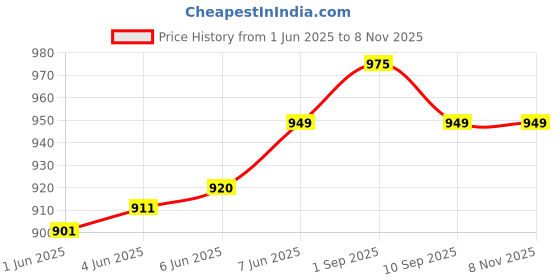 amazon.in boldfit Sleeveless Standard Length Jacket For Men Winter Wear High Neck Jackets For Men Puffer Winter Jacket Winter Wear For Men Insulated Winter Jackets For Men Winter Monsoon Winter Jacket For Men boldfit Price History Graph from 1 Jun 2025 to 7 Nov 2025