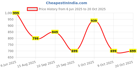 amazon.in freecultr Sleeveless T-Shirts for Men (Pack of 2) – Gym Workout Vests, Sports Sando – Quick-Dry, Stretchable & Comfortable Multipack for Fitness & Everyday Wear freecultr Price History Graph from 6 Jun 2025 to 20 Oct 2025