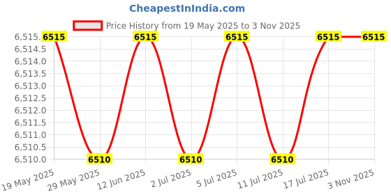 amazon.in akewei Sleeveless Tops for Women - Summer V Neck Casual Tank Tops Loose Solid Collar Polo Shirts akewei Price History Graph from 19 May 2025 to 3 Nov 2025