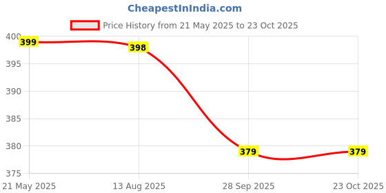 amazon.in godfrey Sleeveless Tshirt for Men Cotton godfrey Price History Graph from 21 May 2025 to 23 Oct 2025