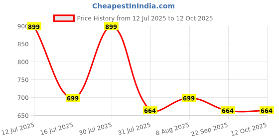 amazon.in the modern soul Sleeveless Tshirt for Men | Tank Top for Men's | Vest for Man (Pck of 3) the modern soul Price History Graph from 12 Jul 2025 to 12 Oct 2025