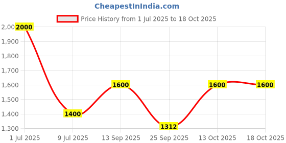 amazon.in royal enfield Sleeveless V-Neck Sweater royal enfield Price History Graph from 1 Jul 2025 to 18 Oct 2025