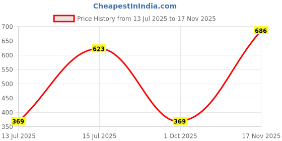 amazon.in rupa jon Sleeveless Vest for Men, 100% Cotton Fabric, Round Neck, Pack of 7 rupa jon Price History Graph from 13 Jul 2025 to 17 Nov 2025