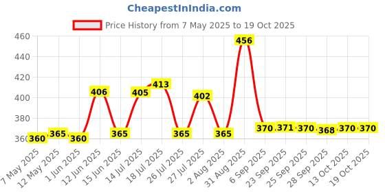 amazon.in rupa frontline Sleeveless Vest for Men, 100% Cotton Material, Round Neck, Pack of 3 rupa frontline Price History Graph from 7 May 2025 to 18 Oct 2025