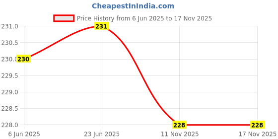 amazon.in rupa jon Sleeveless Vest for Men, 100% Cotton Material, Round Neck, Pack of 3 rupa jon Price History Graph from 6 Jun 2025 to 17 Nov 2025
