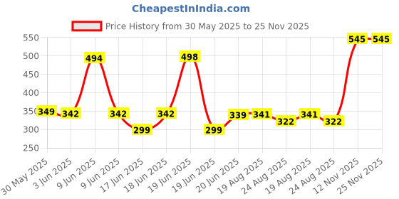 amazon.in rupa jon Sleeveless Vest for Men, 100% Cotton Material, Round Neck, Pack of 5 rupa jon Price History Graph from 30 May 2025 to 25 Nov 2025