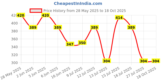 amazon.in rupa frontline Sleeveless Vest for Men, 100% Cotton Material, Round Neck, Regular Fit, Pack of 3 rupa frontline Price History Graph from 28 May 2025 to 18 Oct 2025