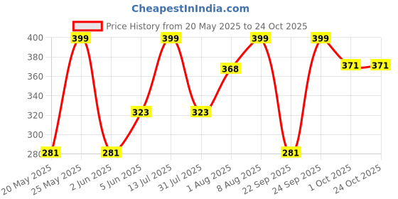amazon.in asjar Sleeveless Western Ribbed Cami Crop Top for Women asjar Price History Graph from 20 May 2025 to 23 Oct 2025