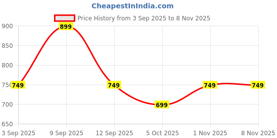 amazon.in rocksy Sleeveless Women Waistcoat – Premium Lightweight Stretch Fabric with 2 Pockets | Ideal For Formal, Casual, Office & Wedding rocksy Price History Graph from 3 Sep 2025 to 7 Nov 2025