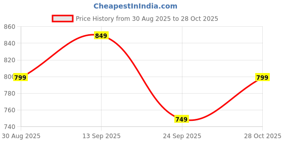 amazon.in juari be a gentleman /Sleeveless/Gym/Vest for Men Pack of 3-mlticlrd-M Multicolour juari be a gentleman Price History Graph from 30 Aug 2025 to 28 Oct 2025