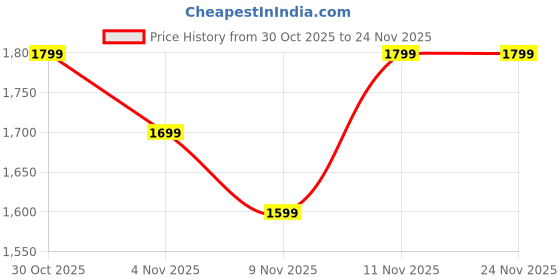 amazon.in SLEPSY Floor Lamp with Storage Shelves, Modern Wooden Frame, Linen Shade, Standing Light for Home Price History Graph from 30 Oct 2025 to 23 Nov 2025