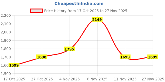 amazon.in SLEPSY Standing Floor Lamp with Storage Shelves, Wooden Frame, Linen Fabric Shade, Modern Tall Light for Living Room, Bedroom Price History Graph from 17 Oct 2025 to 25 Nov 2025