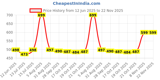 amazon.in SLEPSY Triangle Wooden Clock 12 inches Wooden Triangle Wall Clock Designer Number Wall Mounted Clock for Office Hallway Dining & Living Room Home & Decor Price History Graph from 12 Jun 2025 to 22 Nov 2025