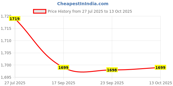 amazon.in SLEWINO Premium AC Comforter/Blanket/Duvet for Double Bed with 1 Flat Bedsheet & 2 Pillow Covers | Glace Cotton, All Season Use, Lightweight & Cozy | Perfect for Home & Gifting-Design-07 Price History Graph from 27 Jul 2025 to 13 Oct 2025