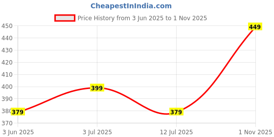 amazon.in slf Women's Full Length Rayon Maxi Skirt slf Price History Graph from 3 Jun 2025 to 1 Nov 2025