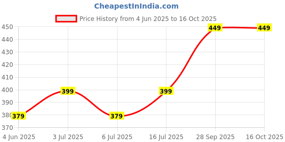 amazon.in slf Women's Full Length Rayon Maxi Skirt slf Price History Graph from 4 Jun 2025 to 15 Oct 2025