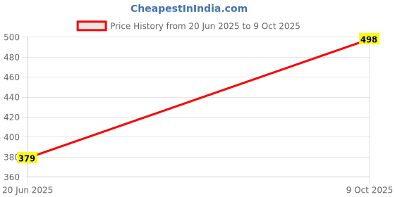 amazon.in slf Women's Long Length Rayon Maxi Skirt slf Price History Graph from 20 Jun 2025 to 9 Oct 2025