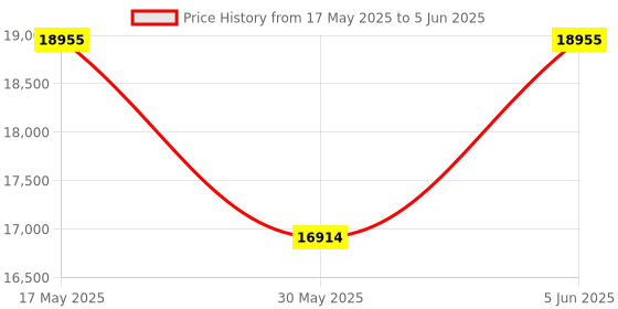 amazon.in perquisite SLG Perry Range Dark Tan Soft One Size Briefcase perquisite Price History Graph from 17 May 2025 to 5 Jun 2025