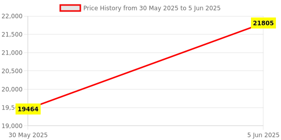 amazon.in perquisite SLG Steve Range Black Soft One Size Briefcase perquisite Price History Graph from 30 May 2025 to 5 Jun 2025