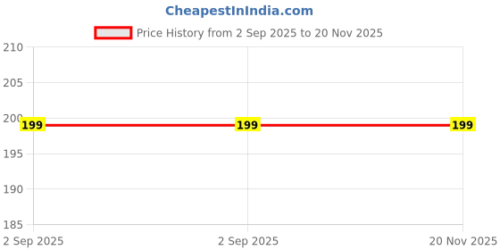 amazon.in SLGIFT DIY Decorative Damask Stencil Template for Painting on Walls Furniture Crafts (A4 Size) Price History Graph from 2 Sep 2025 to 20 Nov 2025