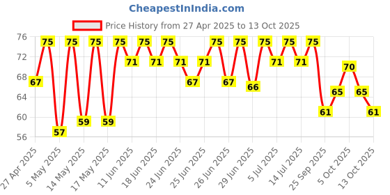 amazon.in Slice Mango Drink, 1.2 L Price History Graph from 27 Apr 2025 to 13 Oct 2025