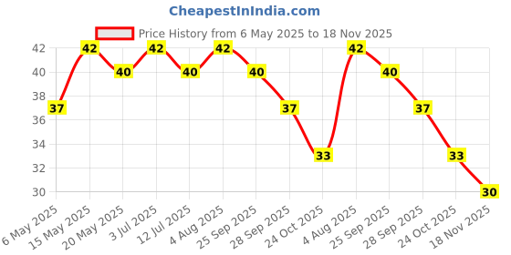 amazon.in unknown Slice Mango Drink, 600 ml unknown Price History Graph from 6 May 2025 to 18 Nov 2025